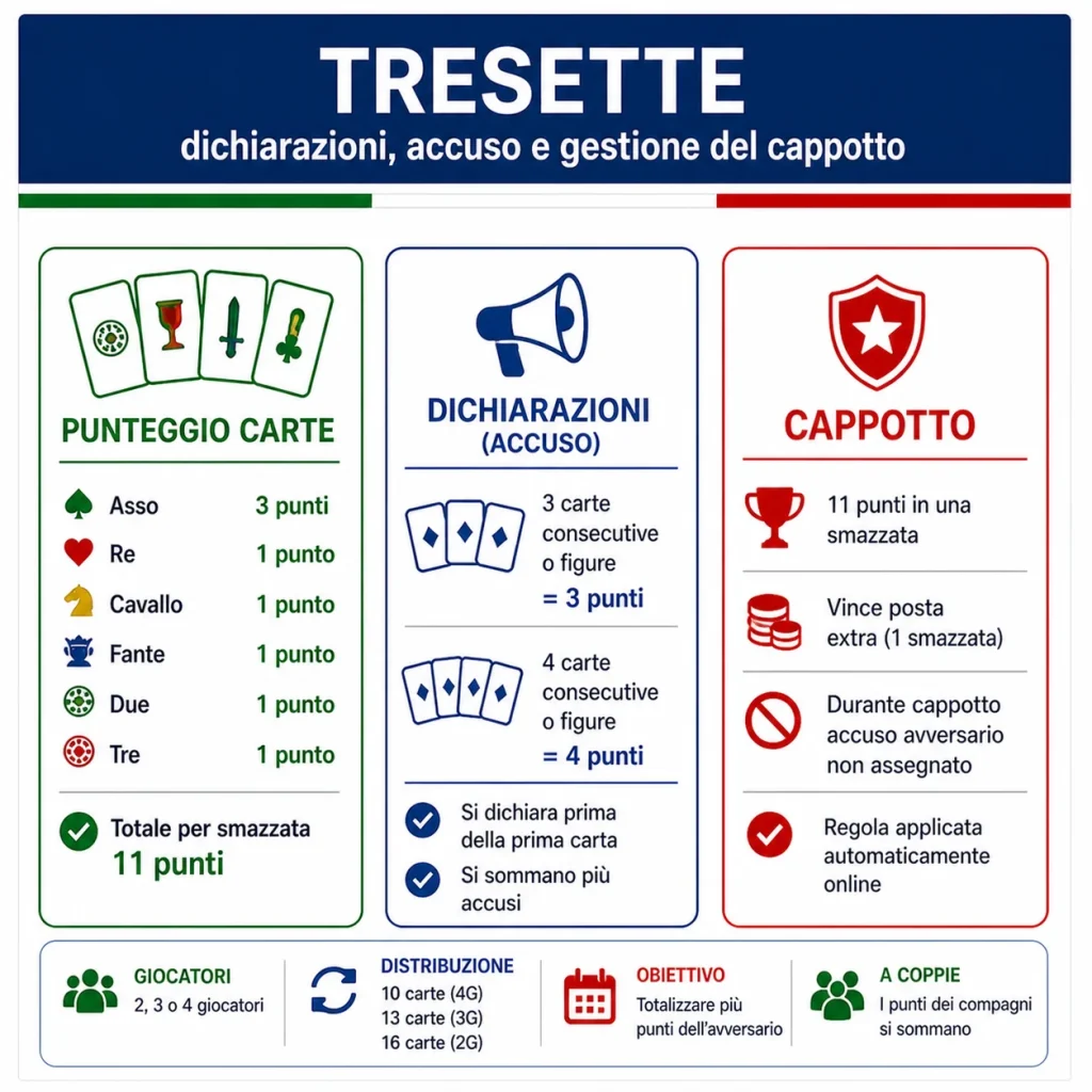 tresette-dichiarazioni-accuso-e-gestione-del-cappotto